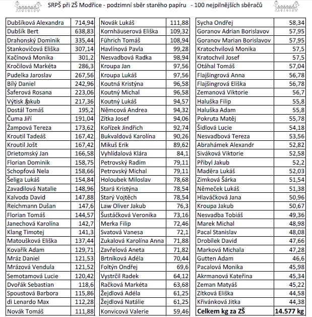 výsledky jednotlivci